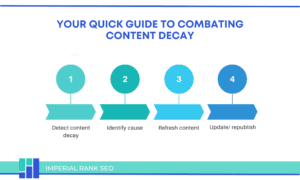 Imperial Rank SEO gives you actionable tips to combat content decay.