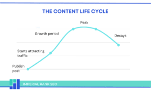 Use this handy content life cycle graph from Imperial Rank to understand how content decay occurs.
