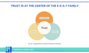 Hear from Imperial Rank SEO why Trust is such an important part of EEAT.